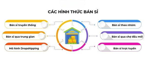 Có đa dạng hình thức bán sỉ hiện nay