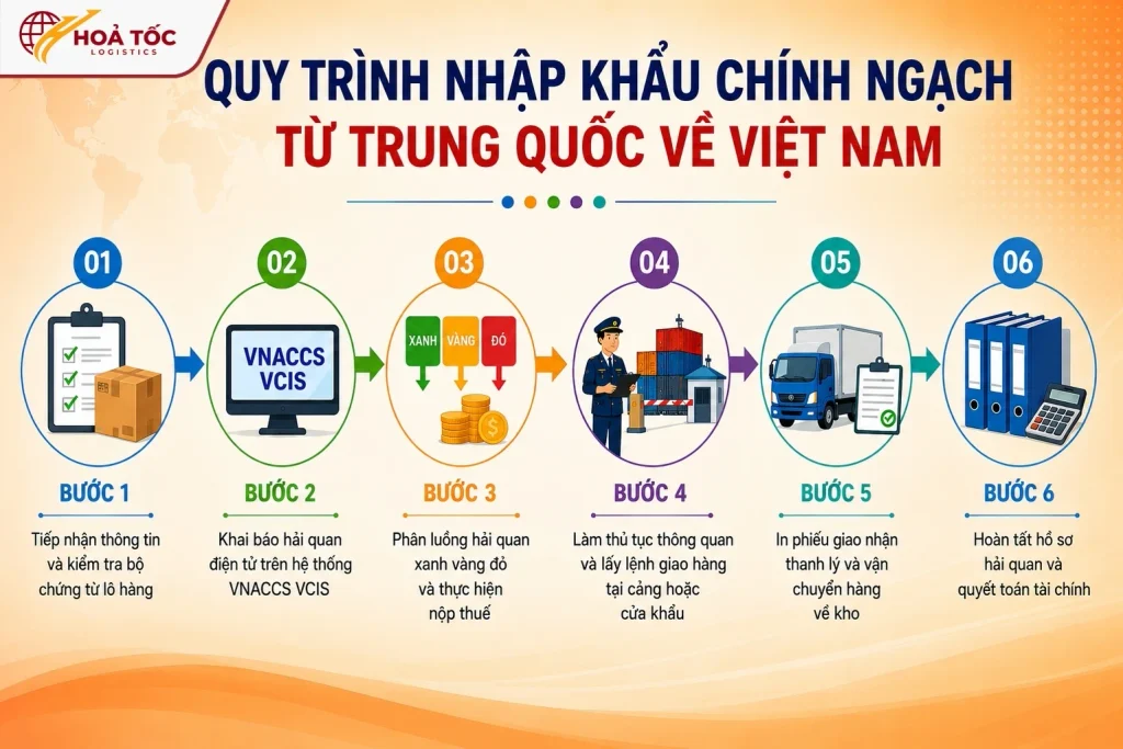 Quy trình nhập hàng Trung Quốc chính ngạch về Việt Nam phổ biến